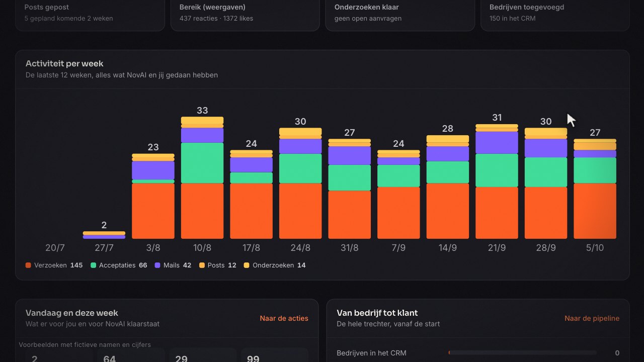 Het dashboard van NovAI met activiteit per week